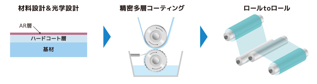 膜厚をコントロールできる製造技術