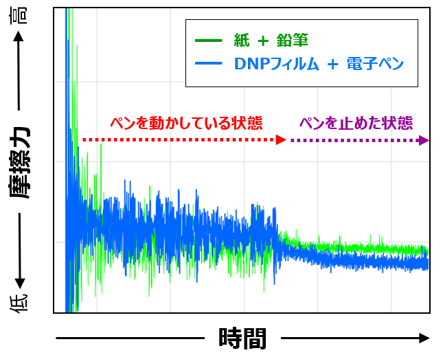 電子ペン入力用書き心地向上フィルム