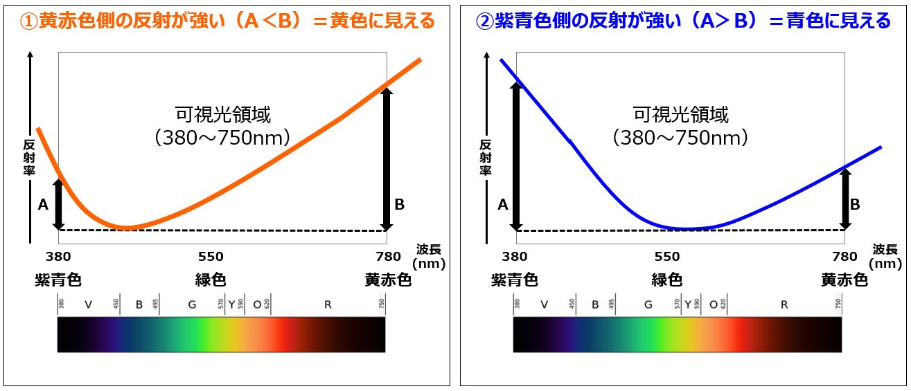 反射色をコントロールする技術