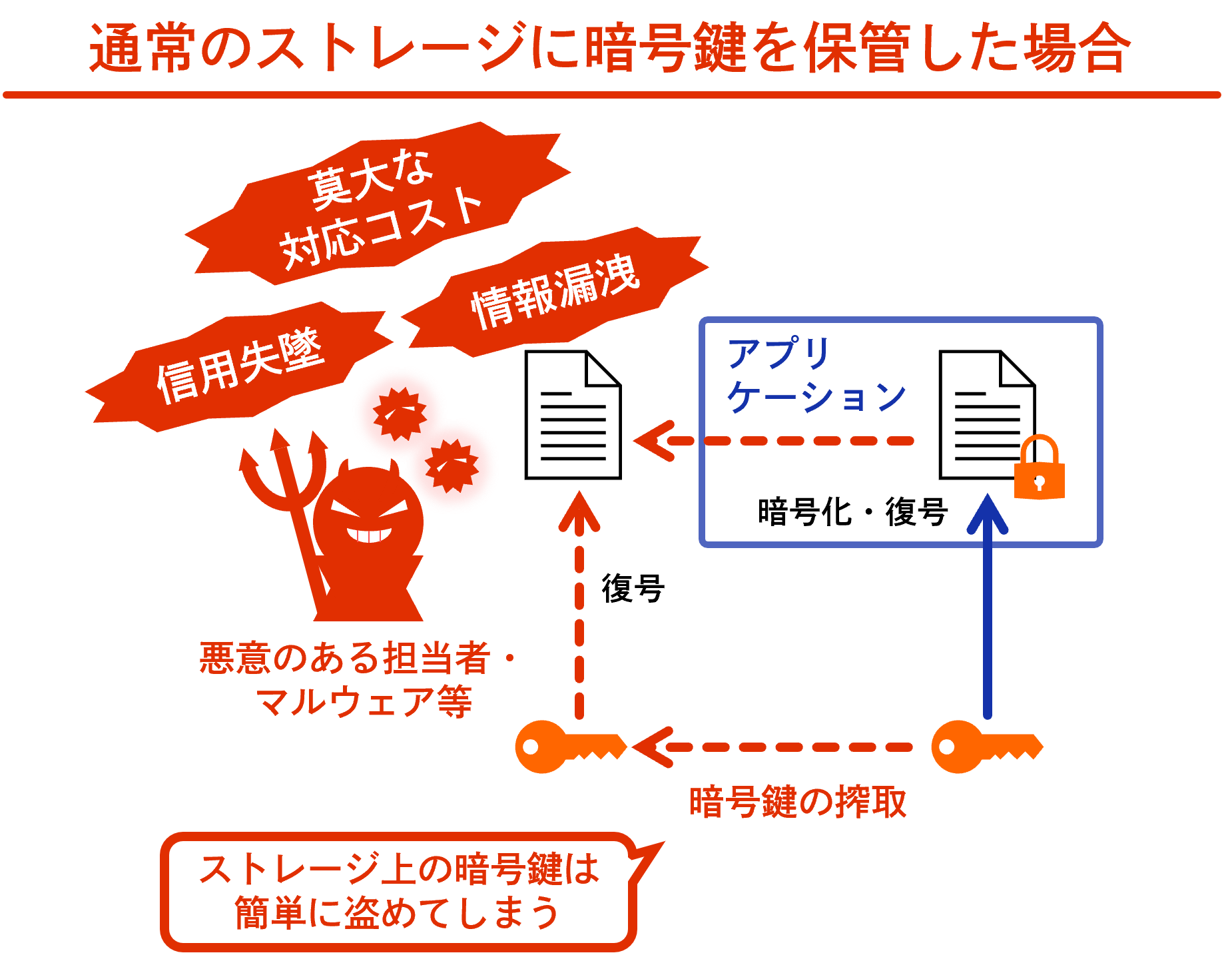 通常のストレージに暗号鍵を保管した場合の説明図