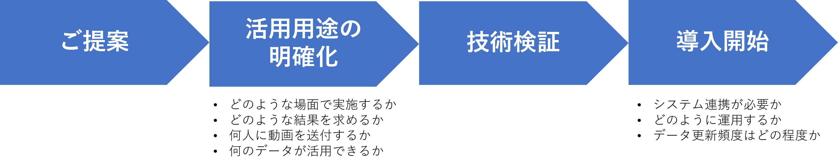 本サービスの提案から導入までの工程を示した画像です。