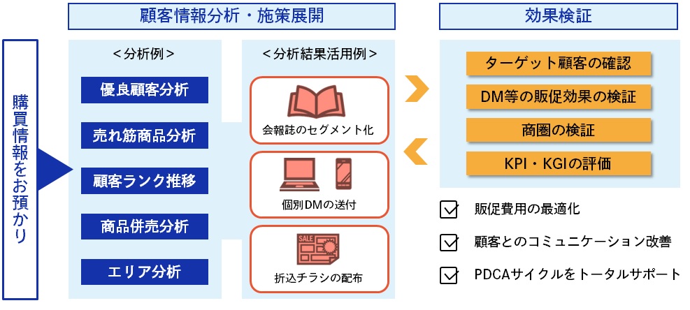 データ分析のテーマ・活用例