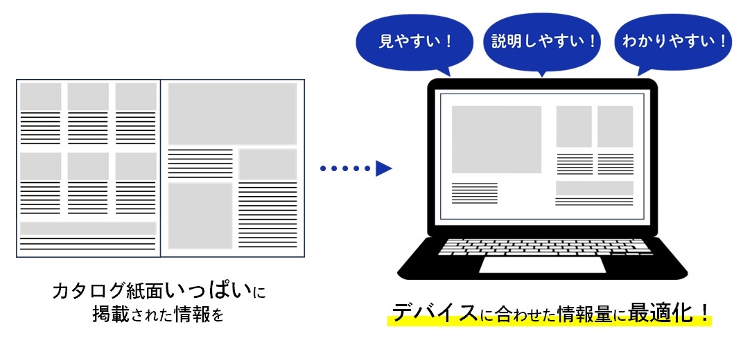 カタログデータを活用したデジタルデバイス向けメディアの説明。カタログ紙面いっぱいの情報を、デバイスに合わせた情報量に最適化！見やすい、説明しやすい、わかりやすい！