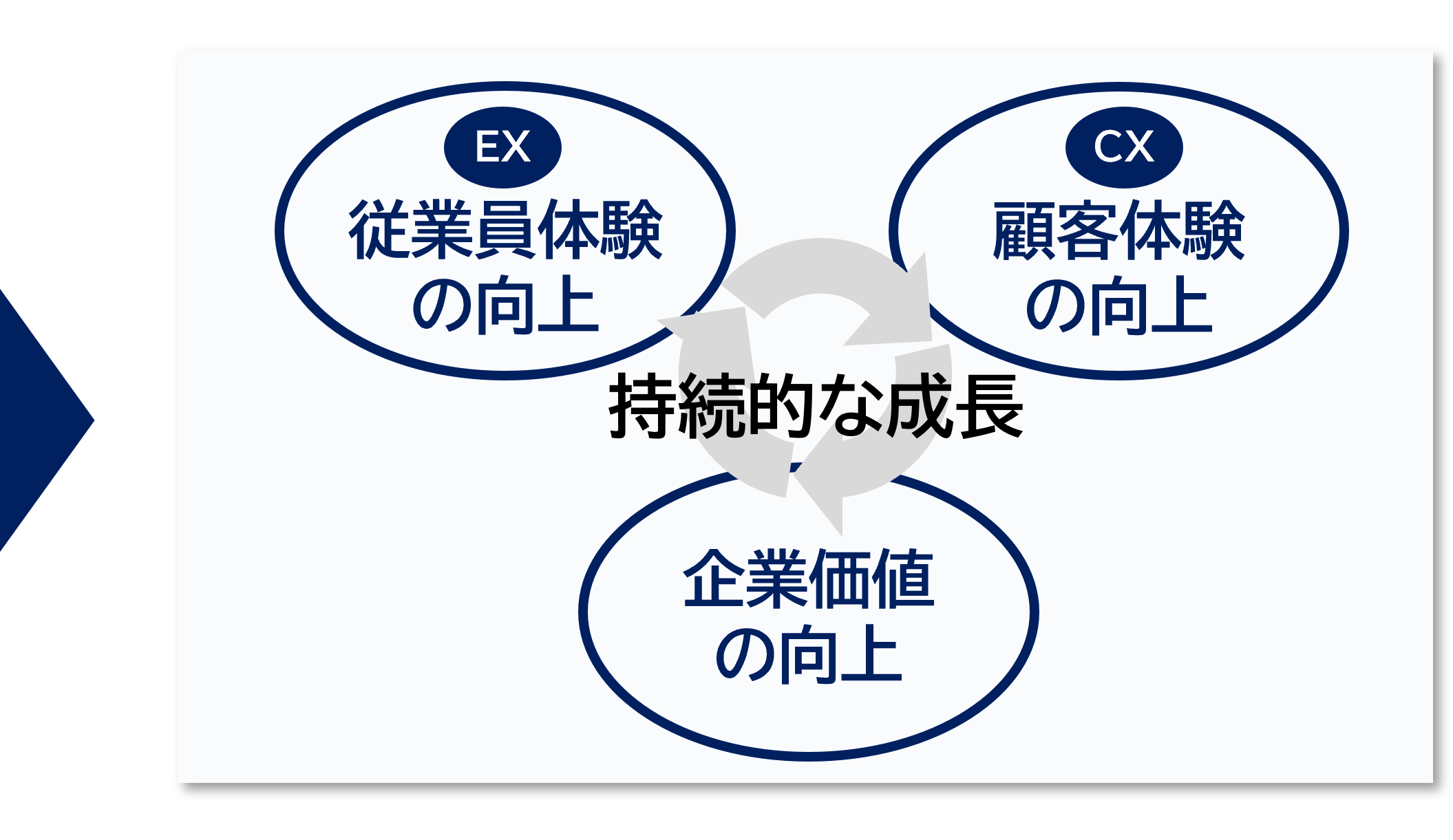 EX（従業員体験）向上・CX（顧客体験）向上・企業価値向上を図り、持続的な成長をめざします