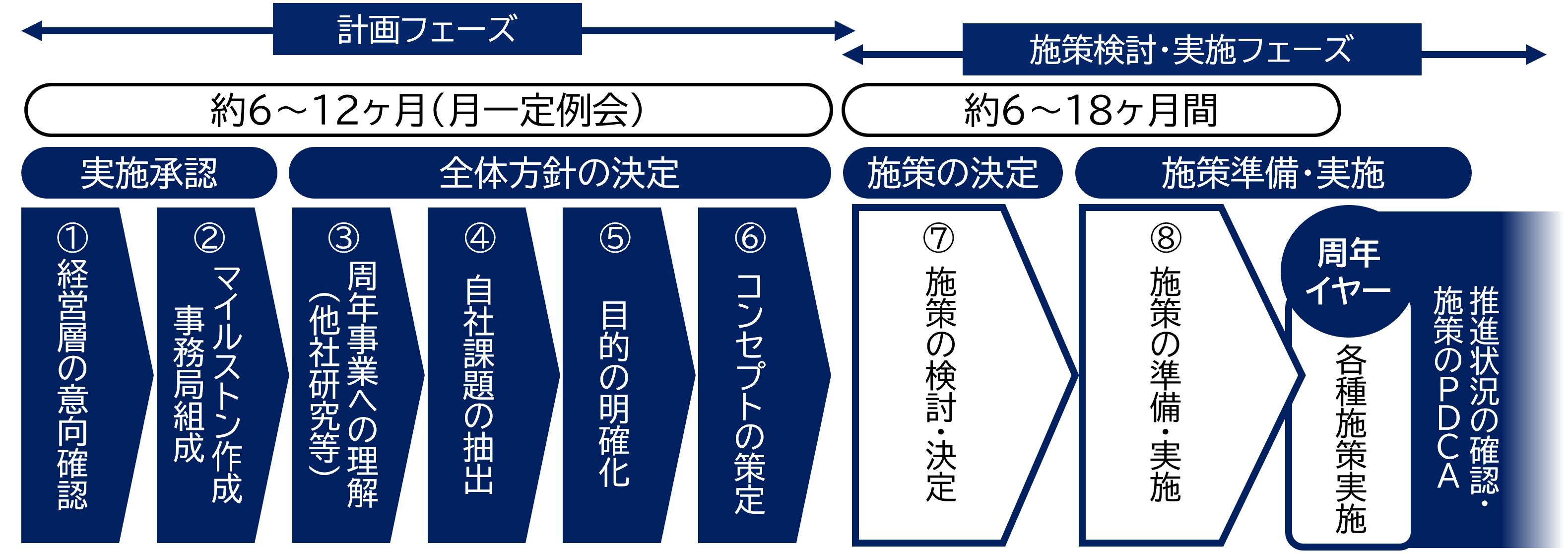 効果的な周年事業の主なステップを示す図