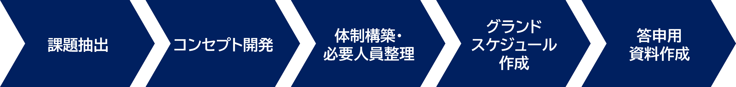 課題抽出から、コンセプト開発、体制構築・必要人員整理、グランドスケジュール作成、答申用資料作成も、お任せください。