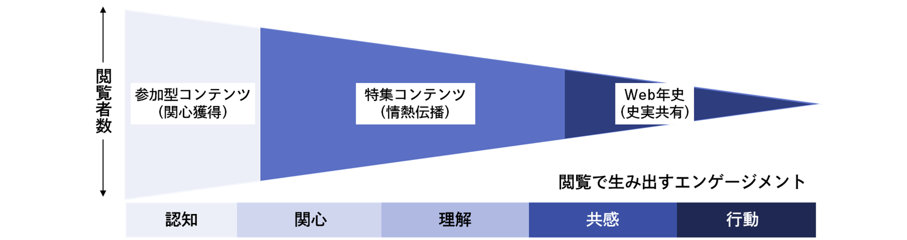 広く関心を引くコンテンツで閲覧者を増やし、エンゲージメント強化を図ります