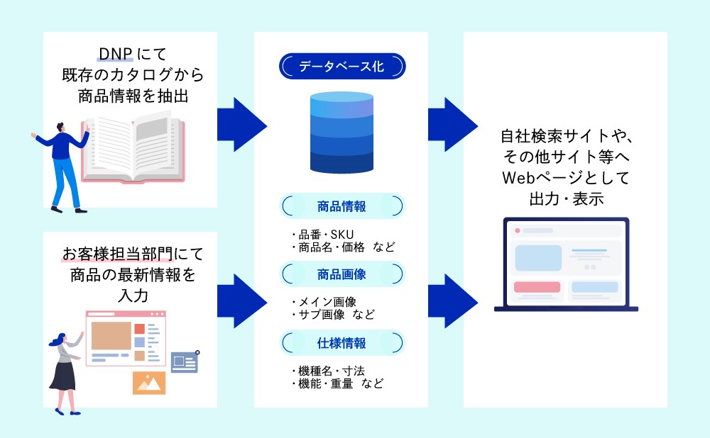カタログを活用した商品検索サイト構築フロー図