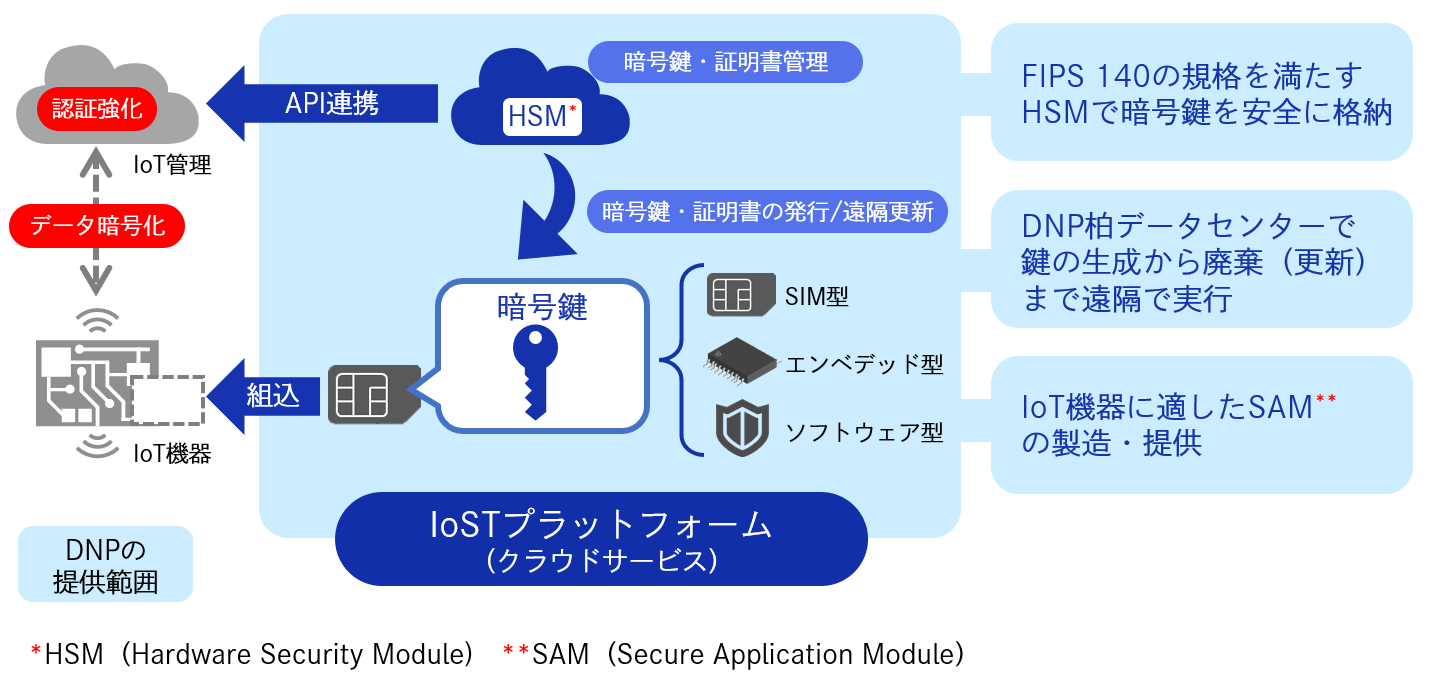 IoSTプラットフォームの構成