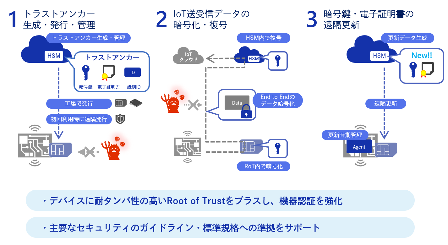 1．トラストアンカー生成・発行・管理、2．IoT送受信データの暗号化・復号、3．暗号鍵・電子証明書の遠隔更新
