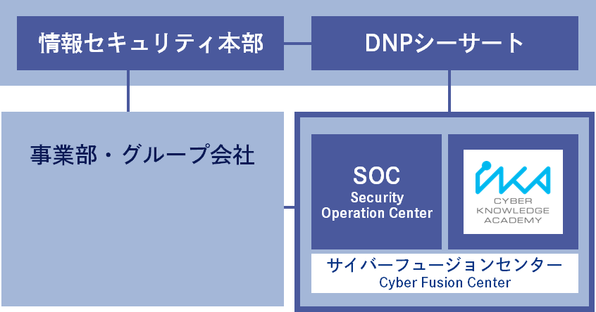 DNPのセキュリティ組織体制図