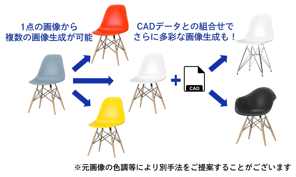 1点の画像から複数の画像生成が可能。CADデータとの組合せでさらに多彩な画像生成も！