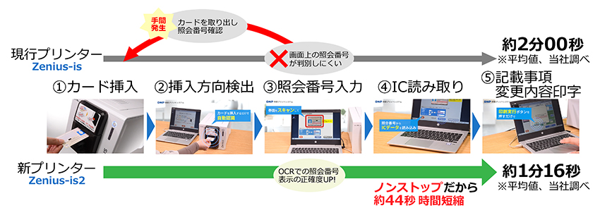 新プリンター（Zenius-is2）と現行プリンター（Zenius-is）の運用フロー比較