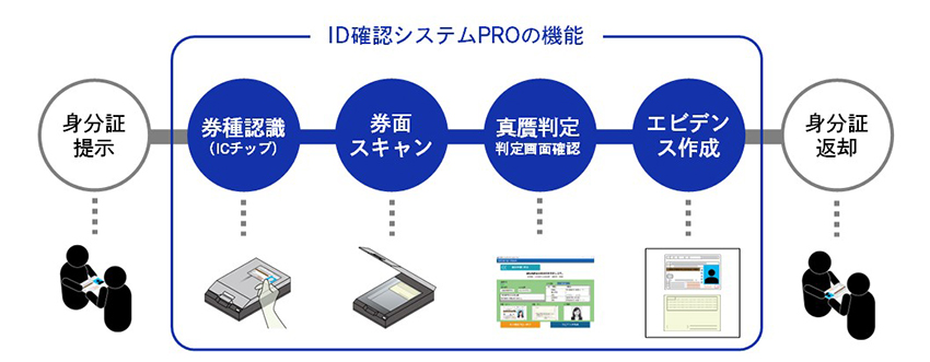 ID確認システムPROの運用フロー