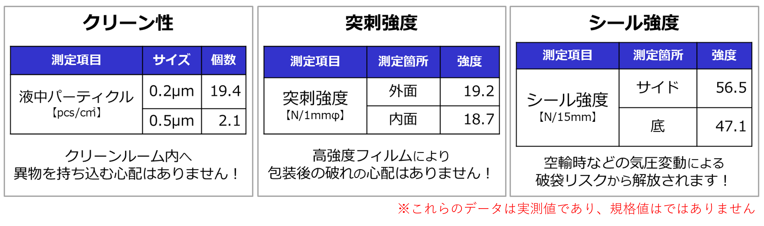 UCPFの基本性能を示す図になります。クリーン性データ(液中パーティクル)、突刺強度、シール強度の実測値について示しております。