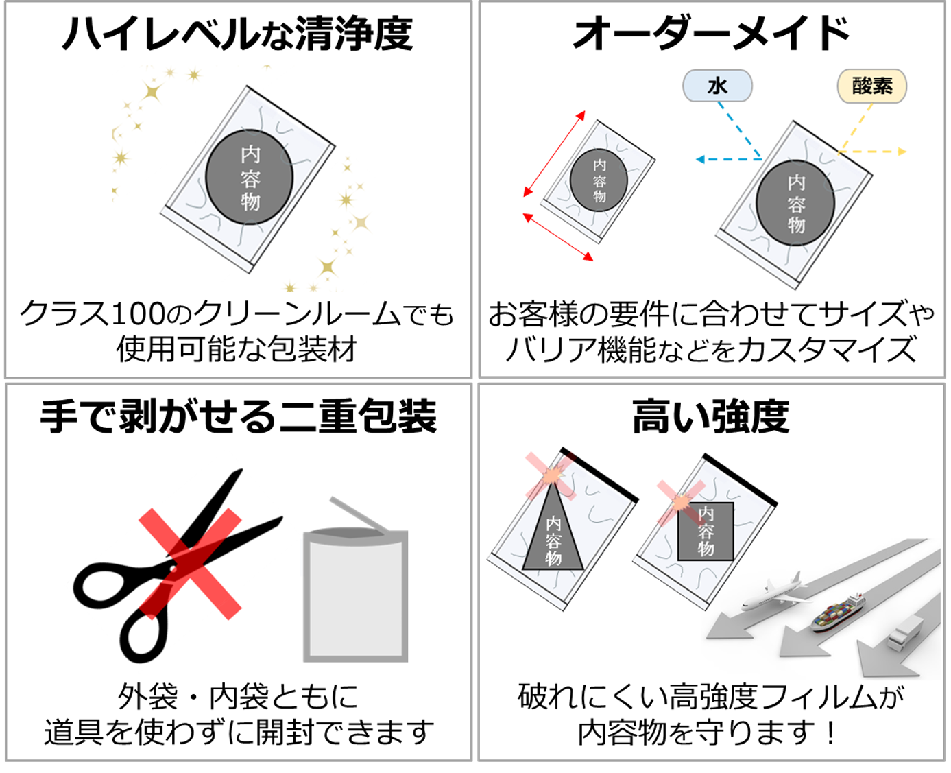 クリーン梱包材は、クリーン袋やクリーンポリ袋、クリーンバッグとも呼ばれおり、医療、食品、電子業界など高い清浄度が要求される分野における部品や製品の包装やクリーンルームでのクリーン梱包に欠かせない製品です。当社製品は、原材料への配慮により、外部からの汚染予防はもちろん、アウトガス (プラスチックや接着剤等、製品を構成する有機材料や梱包材から放出されるガス成分) や包装材の添加物による汚染を防ぐことができます。UCPFは、半導体・電子部品・精密部品など、高いレベルでのパーティクル対策/コンタミ対策が求められる製品向けに特化したクリーン梱包材で、クラス100のクリーンルームでも使用可能です。サイズや使用材料の変更、バリア性の付与など、お客様のご要望に応じたカスタム対応が可能です。袋の形状に工夫があり、内袋と外袋が密着していることから、二重層の包装材でありながらゴワつくことなく、スムーズに製品を投入でき、一度の作業で二重包装が完了します。また、外袋・内袋ともに道具を使わずに開封可能な構造ではありますが、袋自体は高い強度を有しているため、硬くて鋭角な突起のある部品などにも使用可能です。