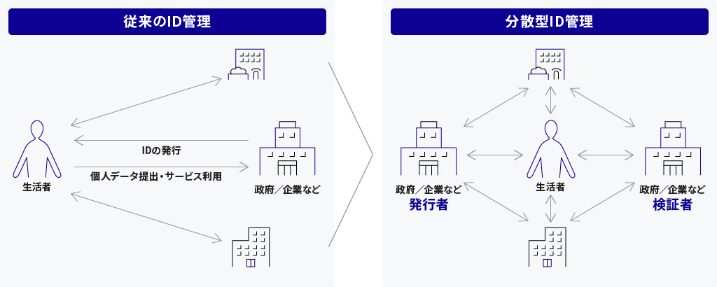 分散型ID管理の提供イメージ