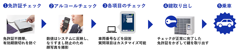 VD-3の運用フロー