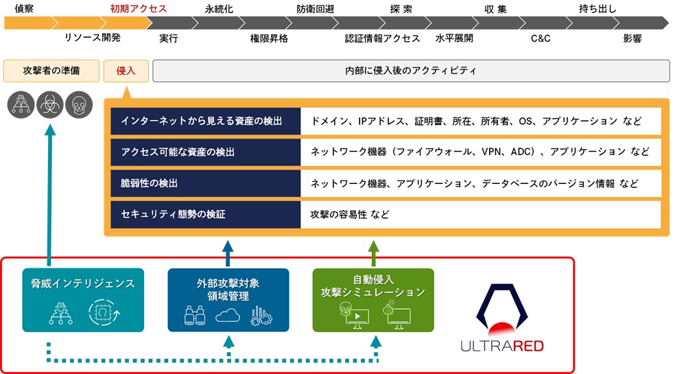 ULTRAREDの機能の画像