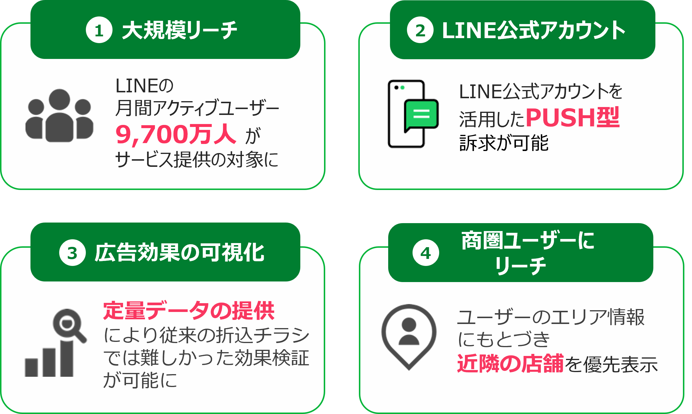 LINEチラシ メディアフォーマットの特長