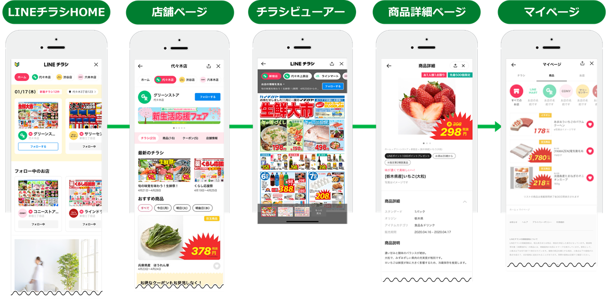 LINEチラシ内における5つのページ構成の画像