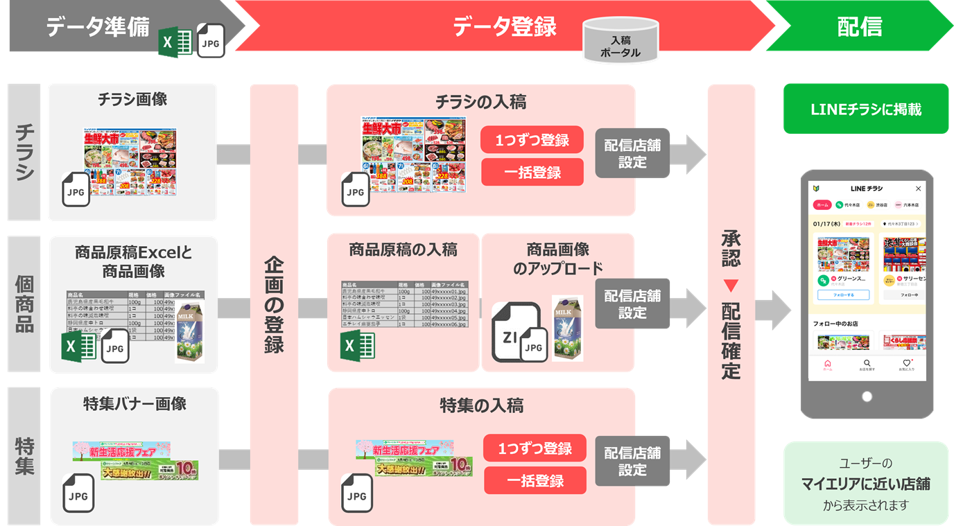 チラシデータの入稿の流れ