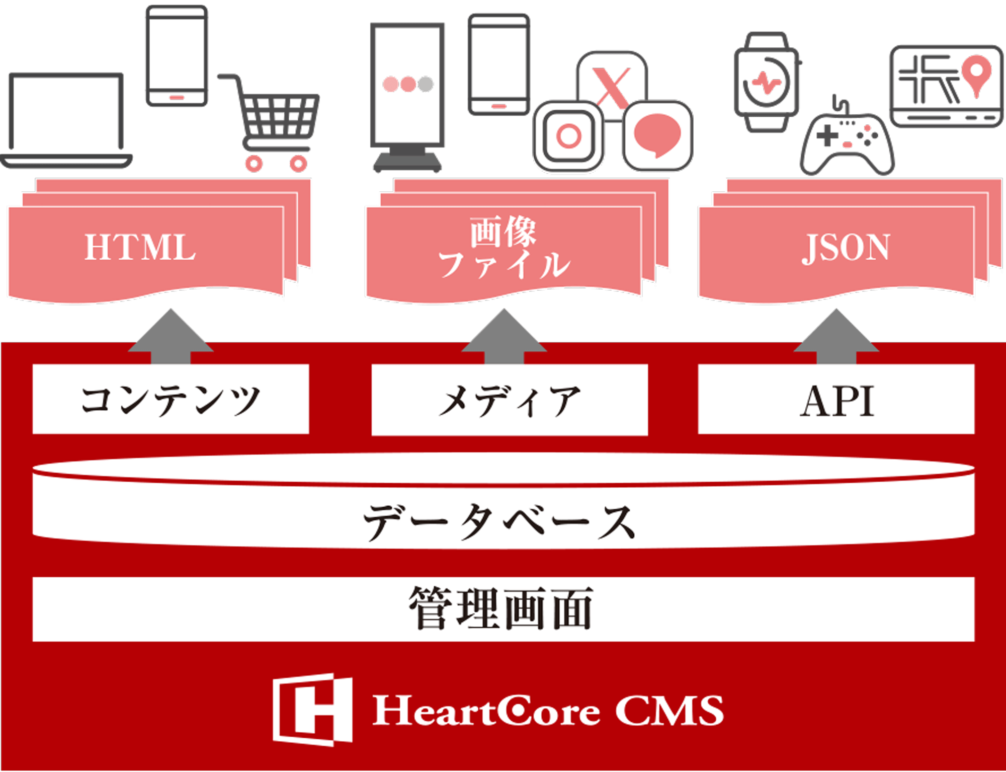 HeartCore CMSがさまざまなチャネルへの配信Hubとして機能している図