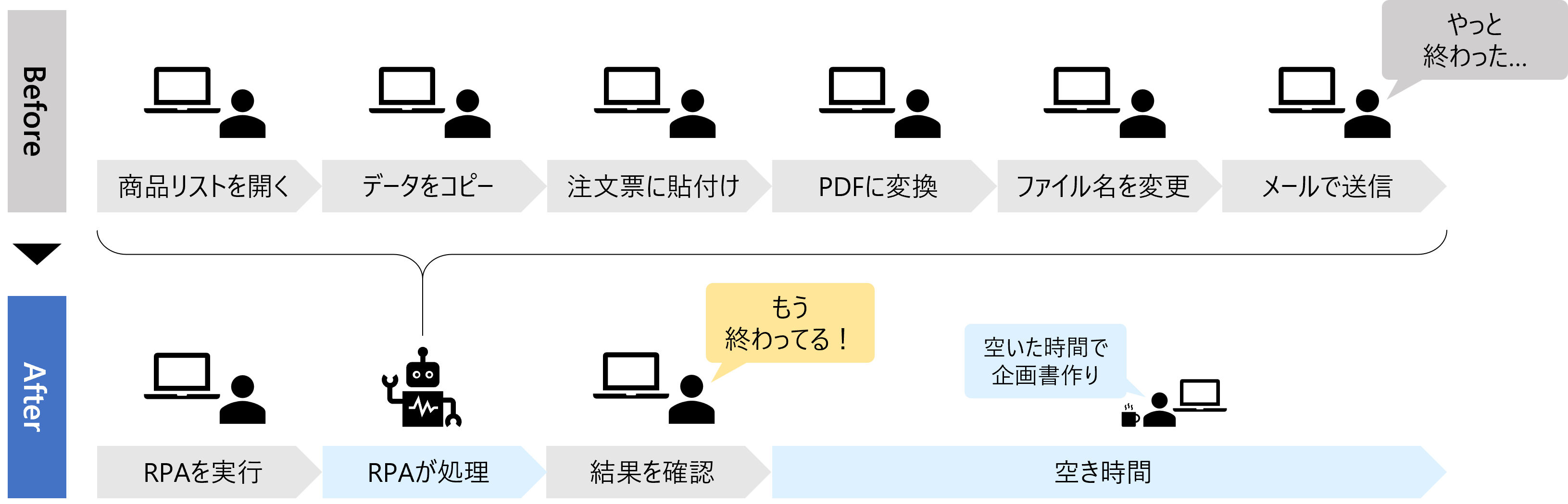 RPAを導入することで業務を効率化できることを示した図です。