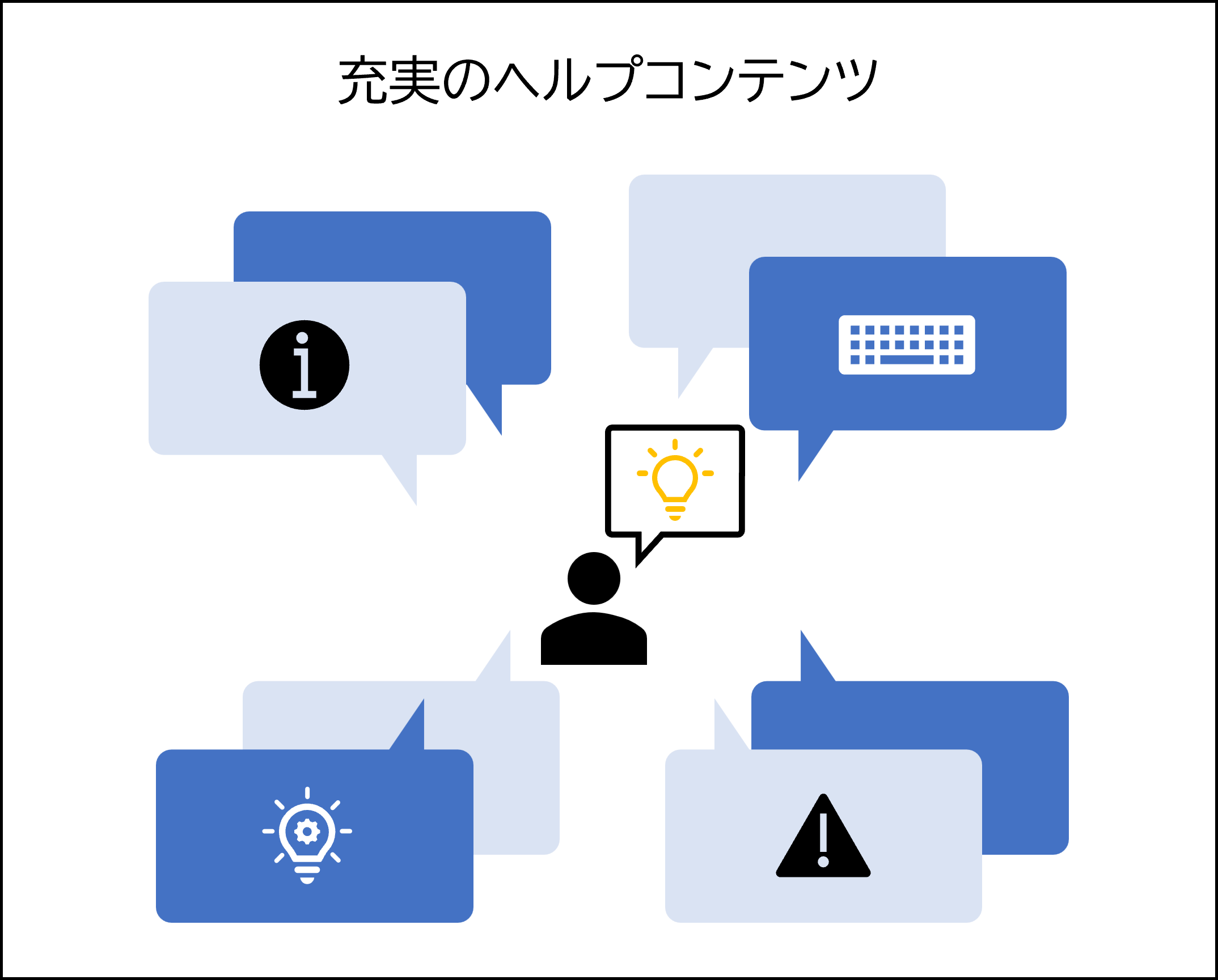 ヘルプコンテンツが充実していることを示した図です。