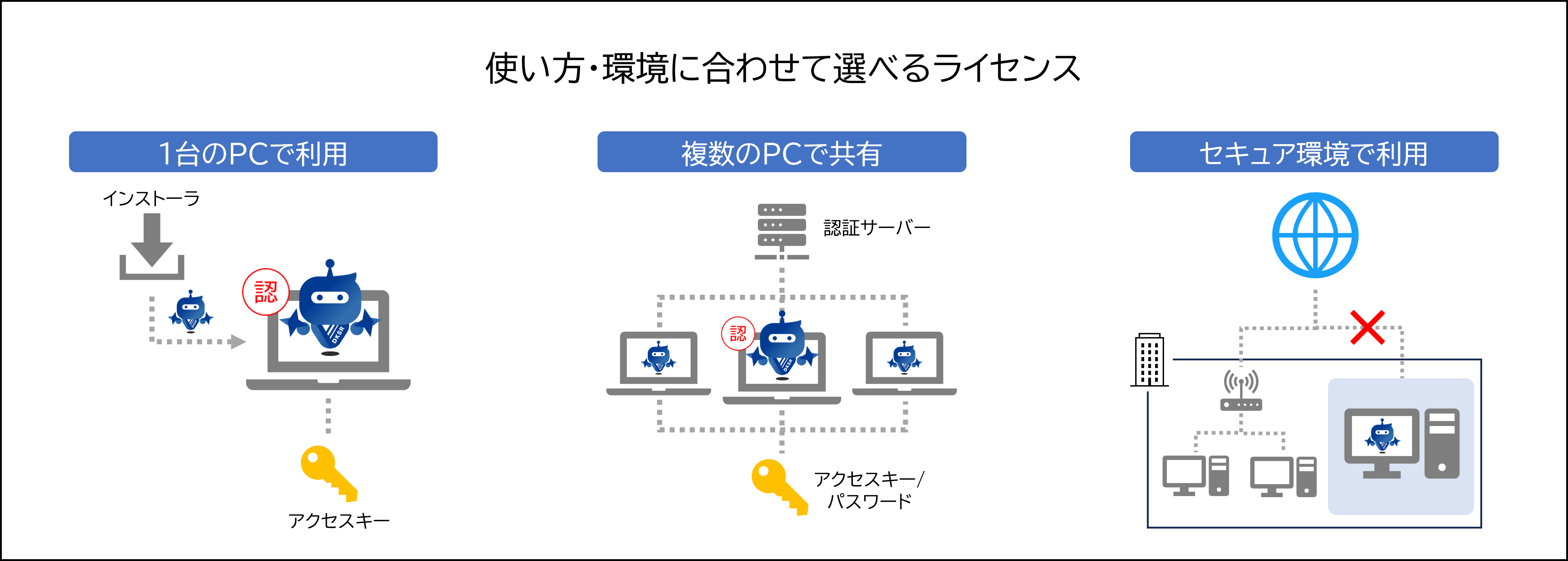 使い方・環境に合わせてライセンスを選べることを示した図です。