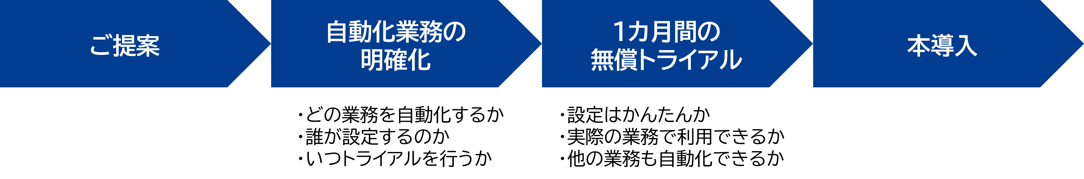 導入までの流れをフロー形式で示した図です。