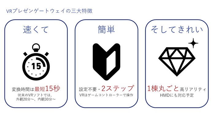 VRプレゼンゲートウェイの三大特徴