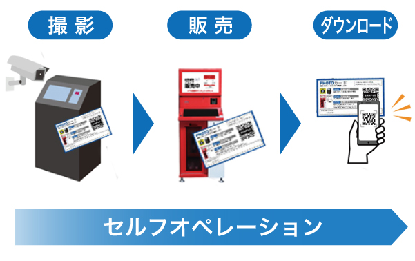 セルフオペレーション
