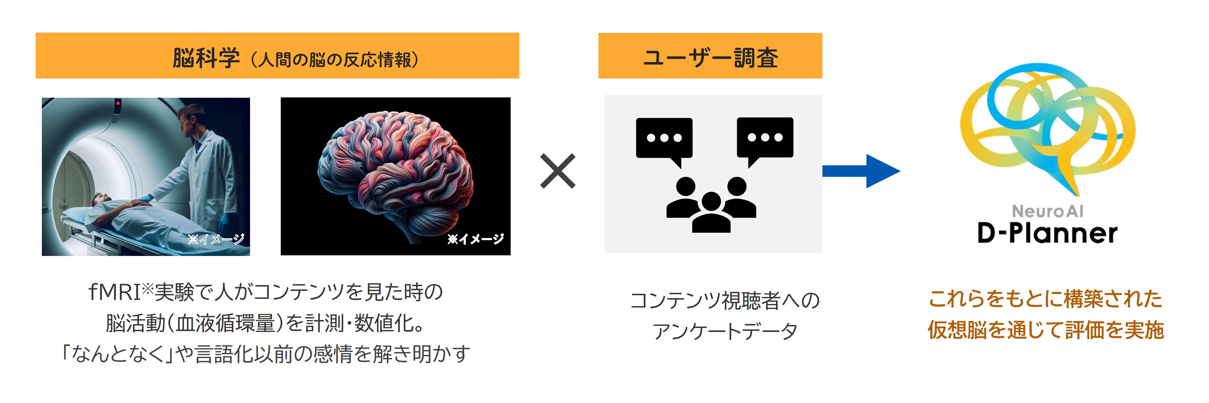 脳科学（人間の脳の反応情報）とユーザー調査の組み合わせをもとに構築された仮想脳を通じて評価を実施。