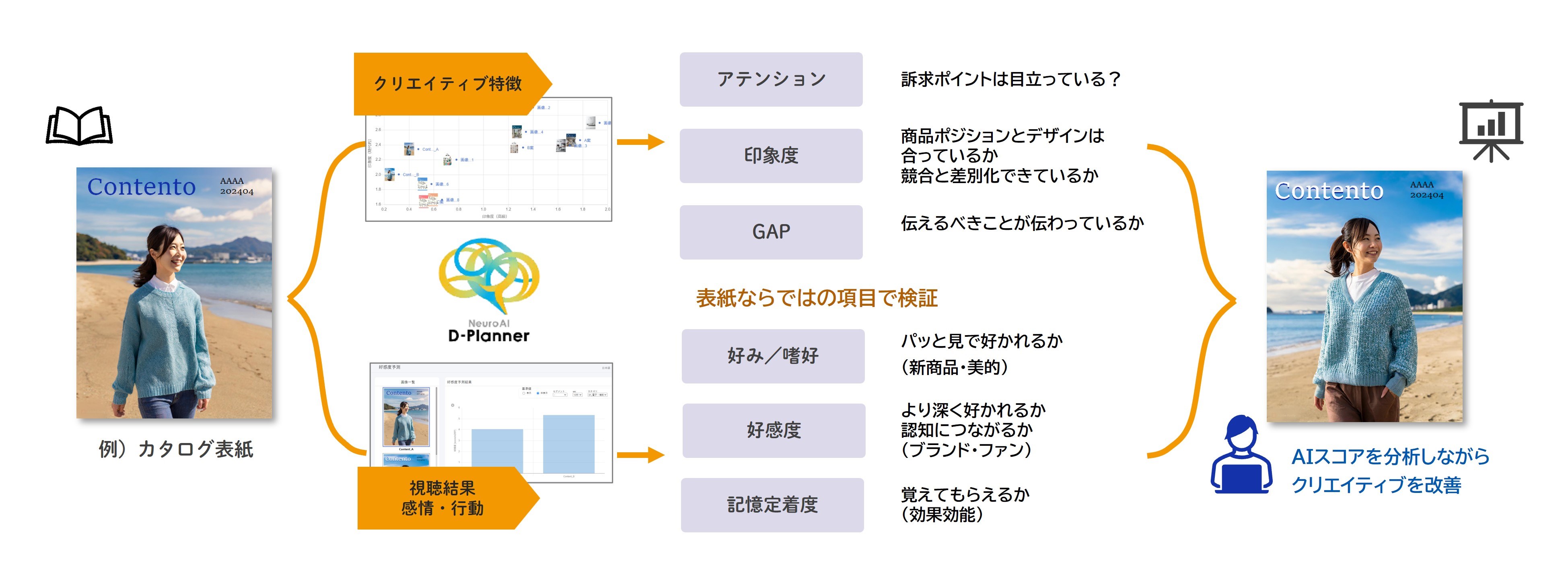 カタログ表紙を例にした、クリエイティブの検証・改善の流れを示した図