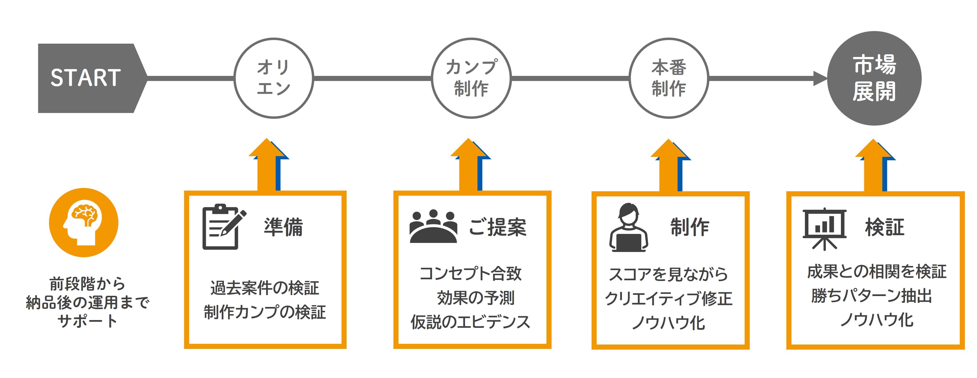 クリエイティブ制作開始から市場展開までの各ステップにおけるサポート内容を示した図。