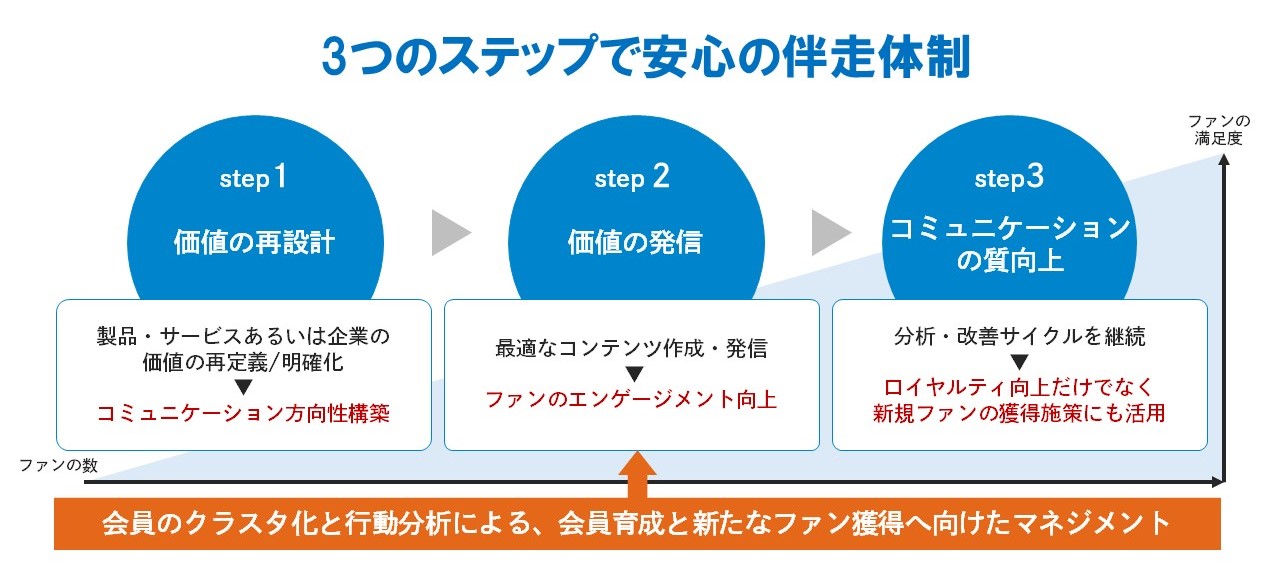 "ファンメディア構築、運用のための伴走体制"