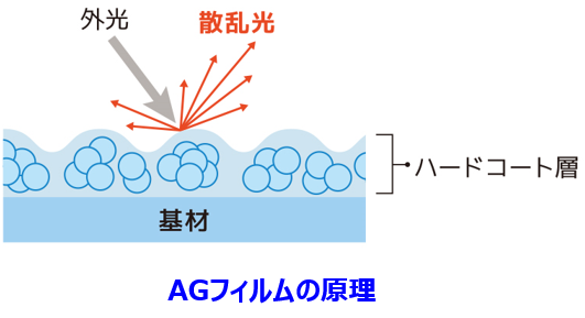 AGフィルムの原理