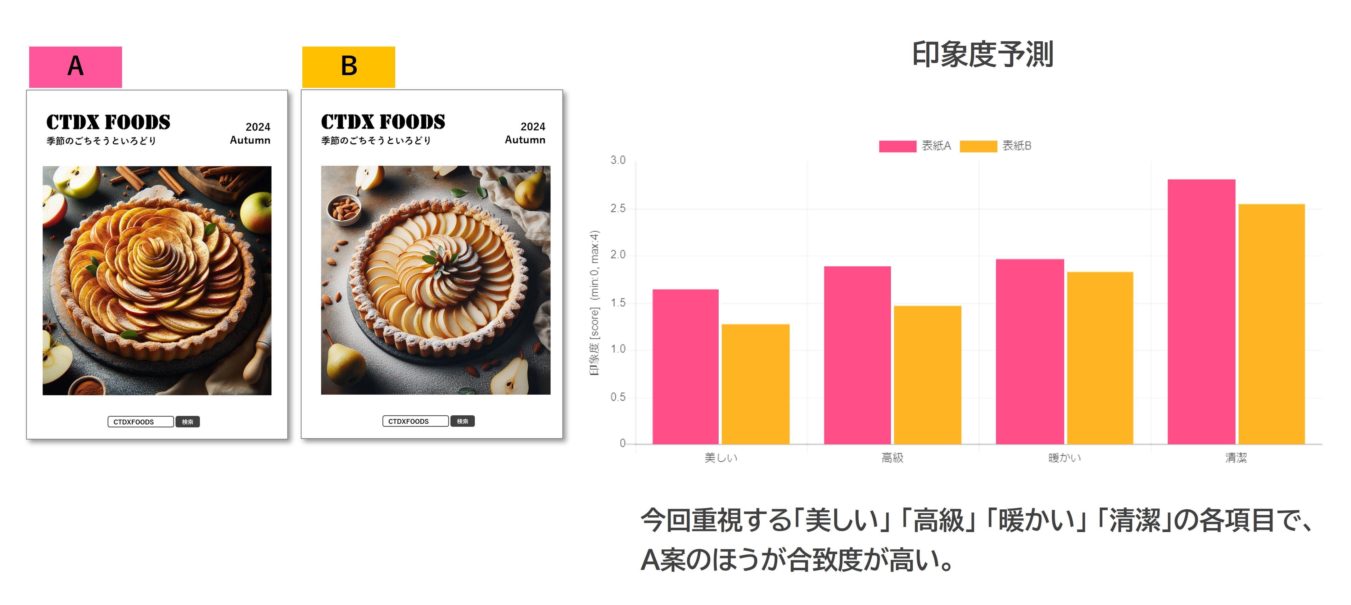 カタログ表紙A案とB案における、4項目の印象度予測スコアを比較した図。
