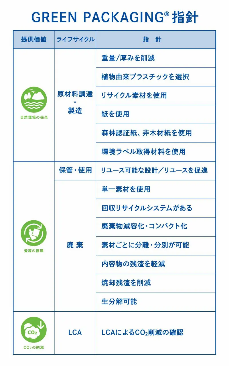 パッケージのライフサイクルを表したエコシステムの構築の図です。