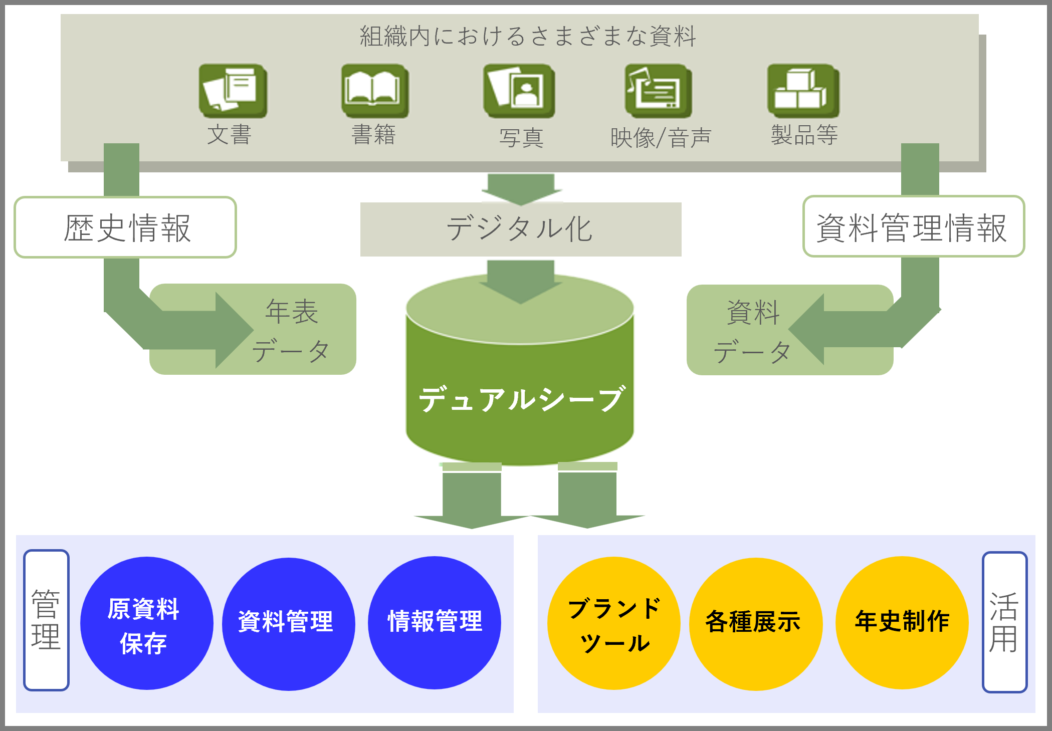 alt="企業など組織内の史資料を管理し、 活用するための専用データベースシステムです。年表情報や資料目録にデジタル化された資料を紐づけることで、 資料管理・活用を簡単に行えます。"