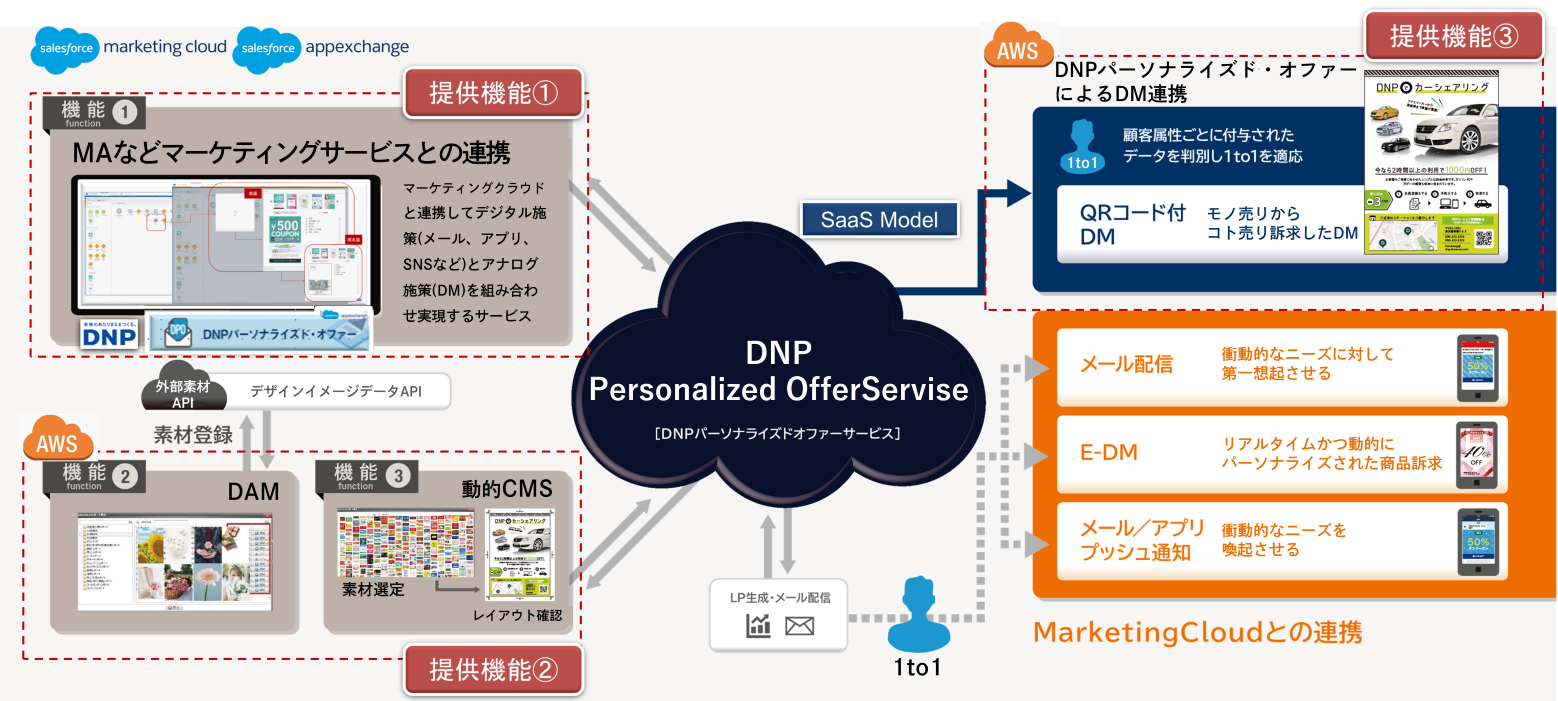 DNPパーソナライズド・オファーサービス