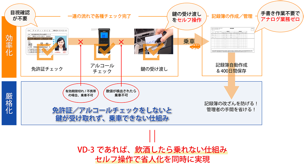 VD-3の導入効果