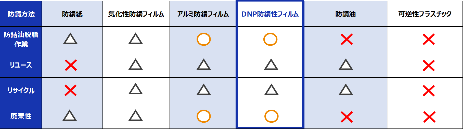 防錆方法ごとの環境負荷を比較した表