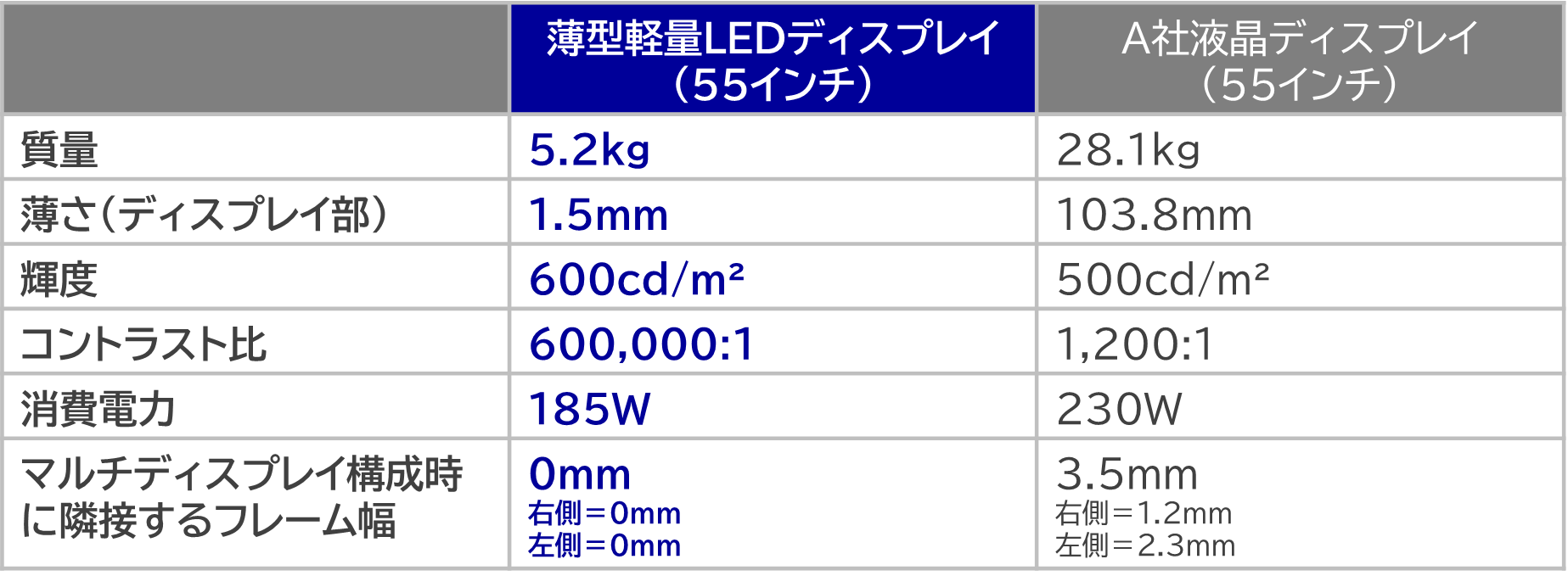 薄型LEDディスプレイと液晶ディスプレイの比較表