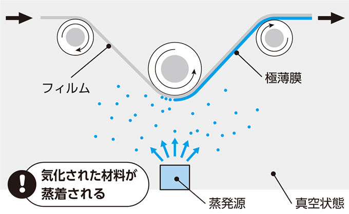 真空成膜技術