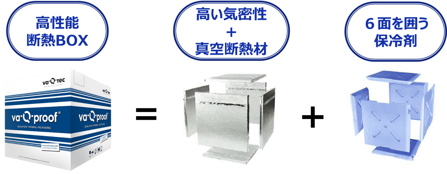 高性能断熱ボックスシリーズ（旧：「va-Q-tec（バキュテック）」ボックス製品シリーズ）が高性能であることを説明したイメージイラスト。ヒュームドシリカを芯材とした真空断熱材は直方体となるため、断熱ボックスにした際に、高い気密性を実現することが可能です。また、6面を保冷材（蓄冷材）で囲っているため、外気が輸送製品に届かない構造になっております。