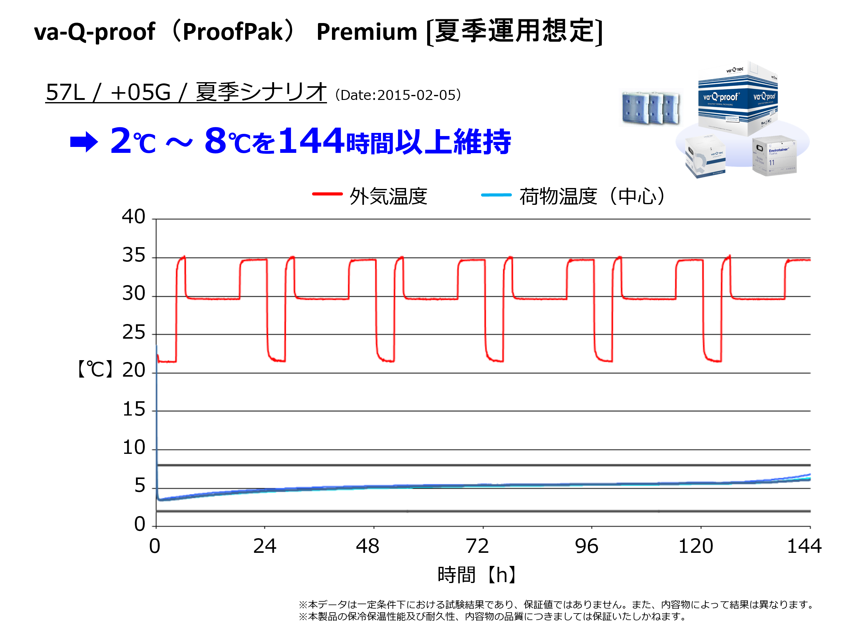 va-Q-proof（ProofPak）Premiumの温度試験結果①（夏場を想定した試験）