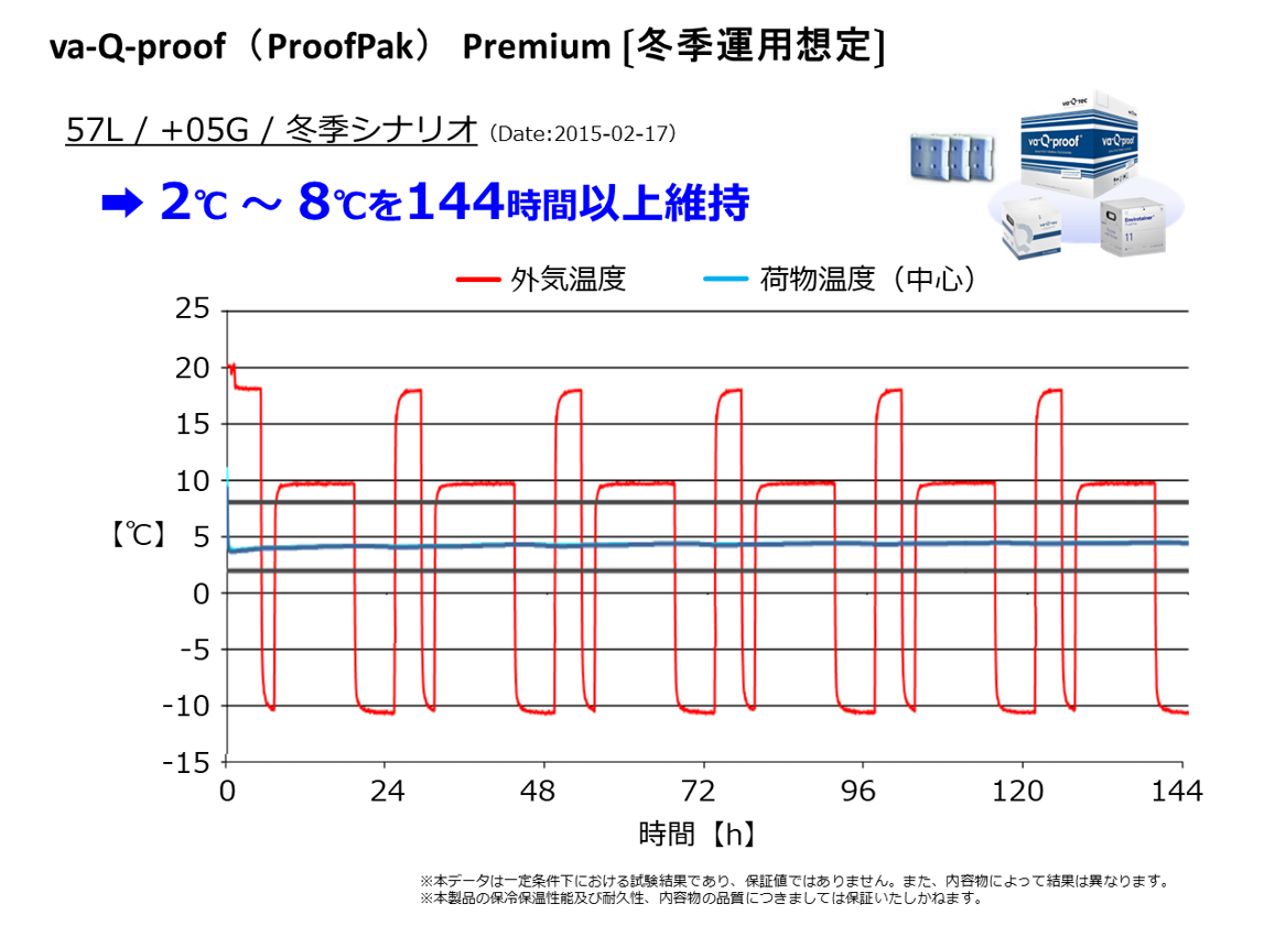 va-Q-proof（ProofPak）Premiumの温度試験結果②（冬場を想定した試験）