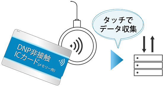 DNP非接触ICカード（メモリー用）はカードタッチでデータ収集が可能